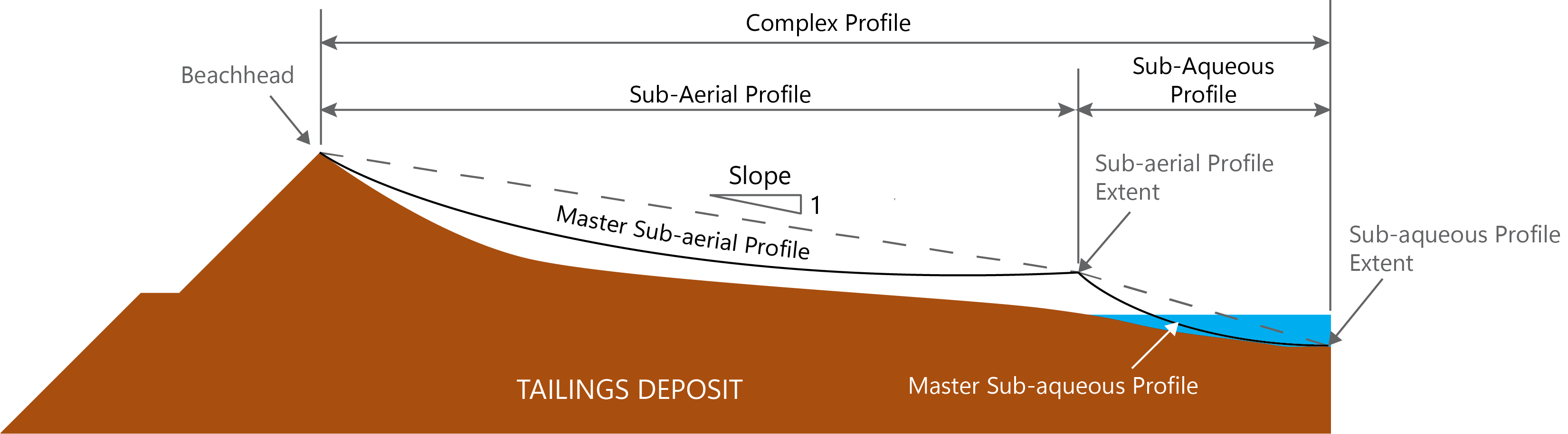 MasterProfile
